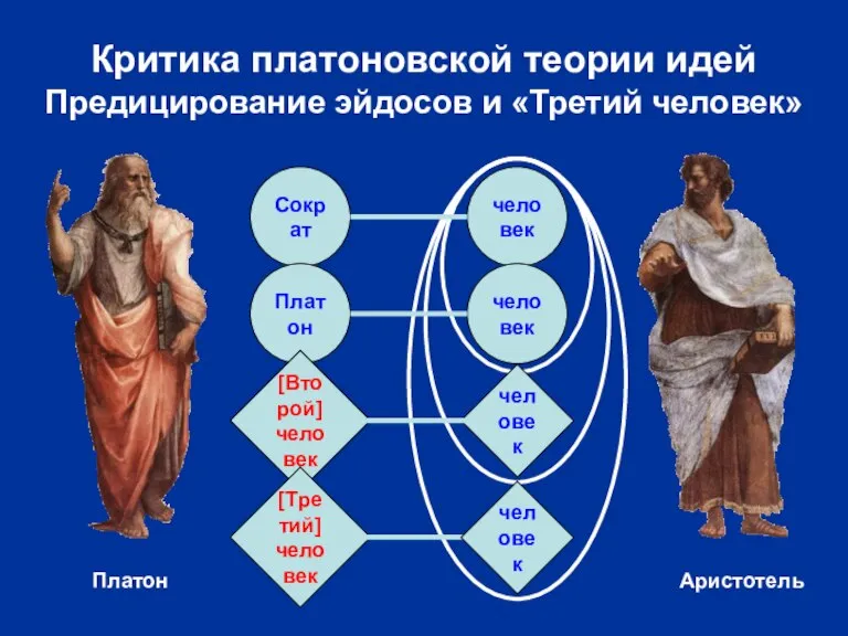 Критика платоновской теории идей Предицирование эйдосов и «Третий человек» Сократ человек Платон