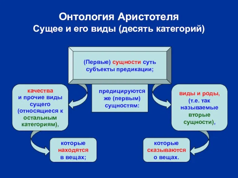 Онтология Аристотеля Сущее и его виды (десять категорий) (Первые) сущности суть субъекты