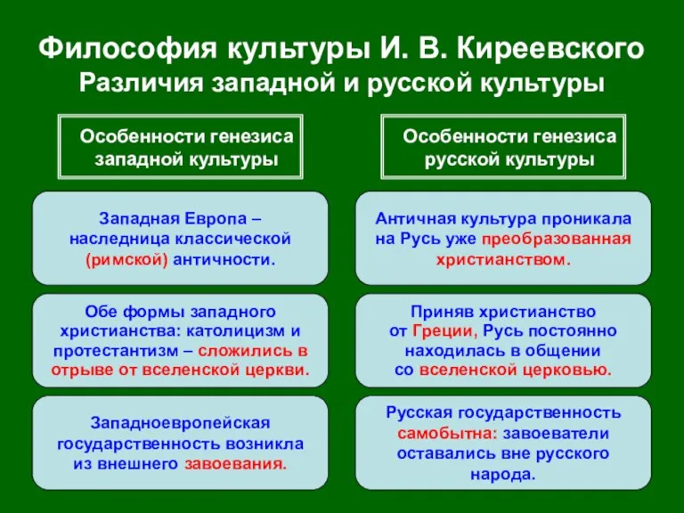 Философия культуры И. В. Киреевского Различия западной и русской культуры Особенности генезиса