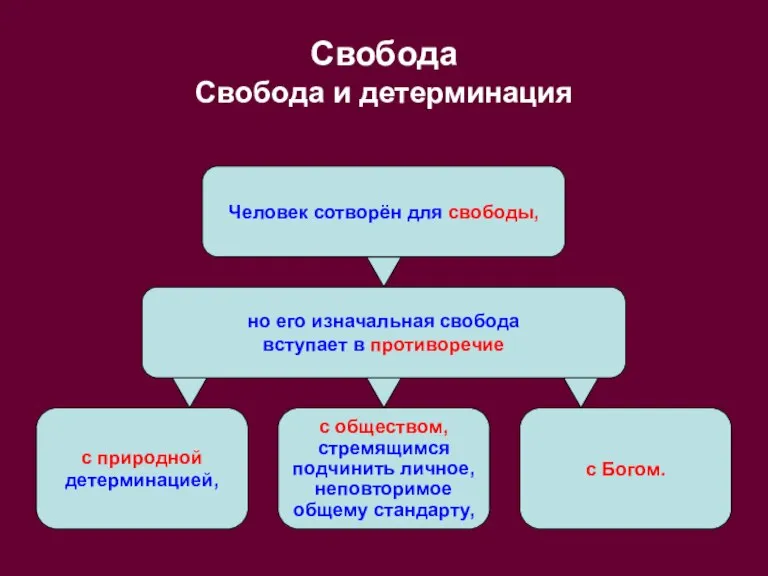 Свобода Свобода и детерминация но его изначальная свобода вступает в противоречие с