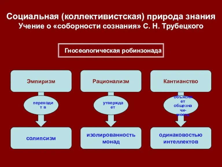 Социальная (коллективистская) природа знания Учение о «соборности сознания» С. Н. Трубецкого Эмпиризм