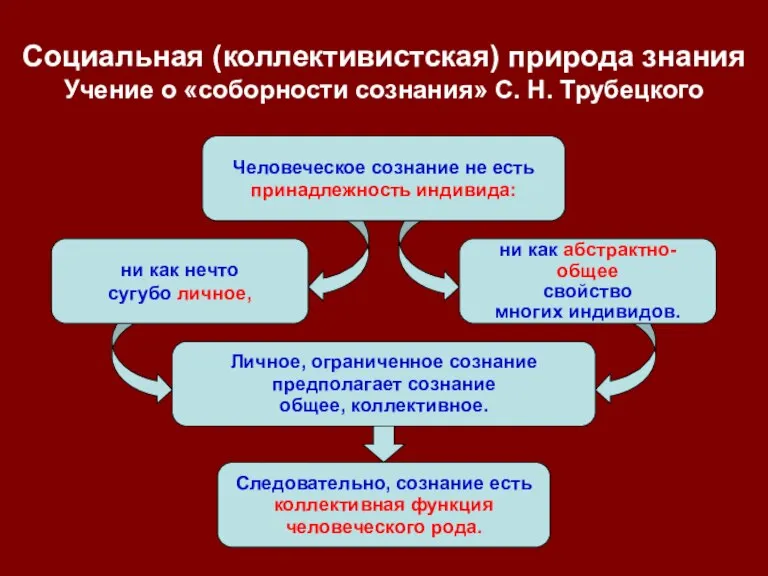 Следовательно, сознание есть коллективная функция человеческого рода. ни как нечто сугубо личное,