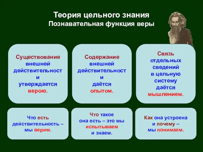 Теория цельного знания Познавательная функция веры Существование внешней действительности утверждается верою. Содержание