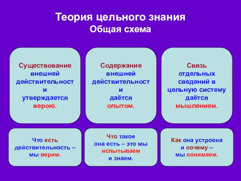 Теория цельного знания Общая схема Существование внешней действительности утверждается верою. Содержание внешней