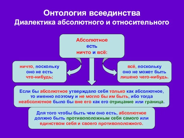 ничто, поскольку оно не есть что-нибудь; всё, поскольку оно не может быть