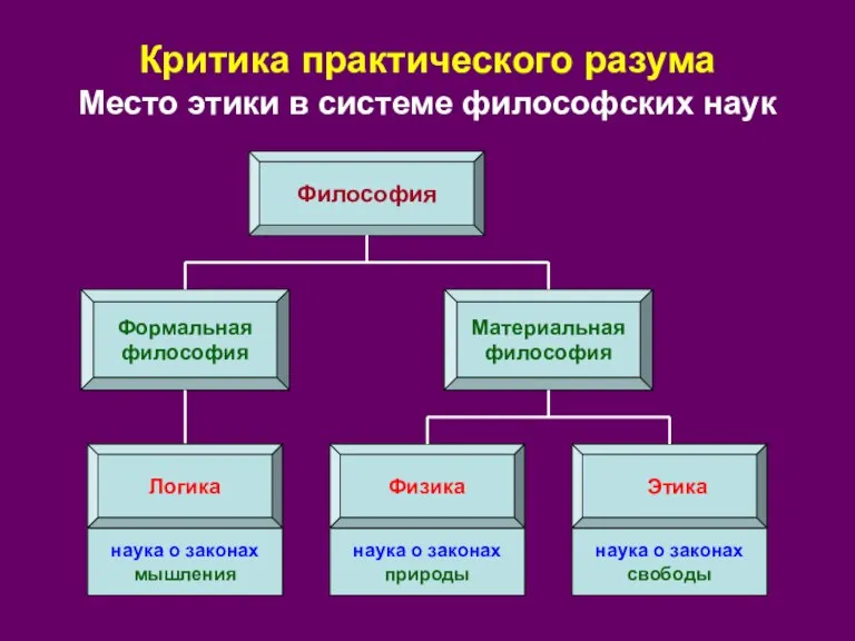 Критика практического разума Место этики в системе философских наук Философия Физика Этика