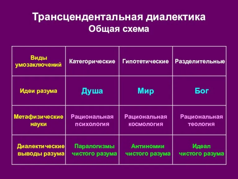 Трансцендентальная диалектика Общая схема Идеал чистого разума Антиномии чистого разума Паралогизмы чистого