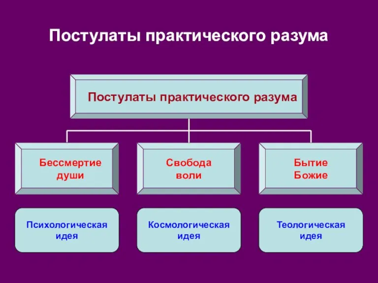 Постулаты практического разума Постулаты практического разума Свобода воли Бытие Божие Бессмертие души