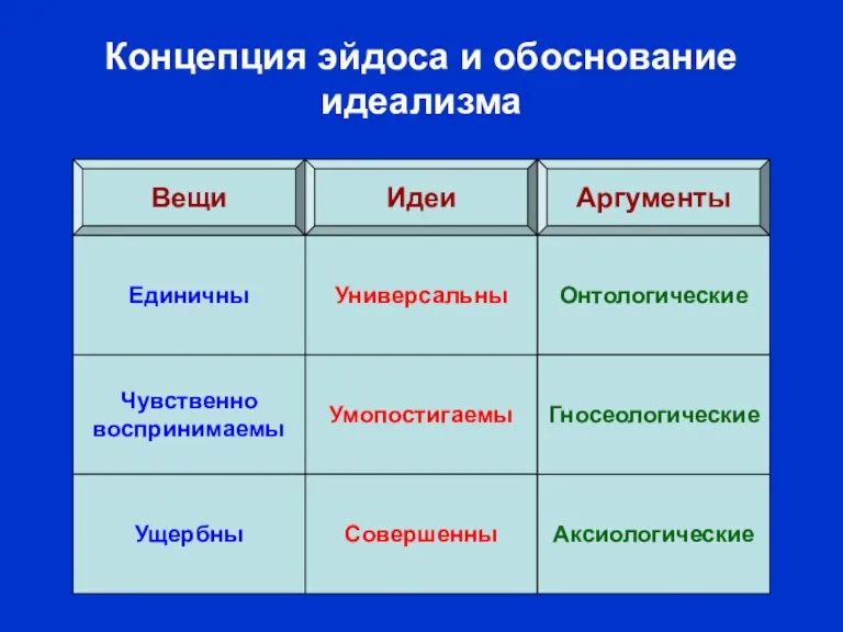 Концепция эйдоса и обоснование идеализма Вещи Идеи Аргументы Чувственно воспринимаемы Умопостигаемы Онтологические