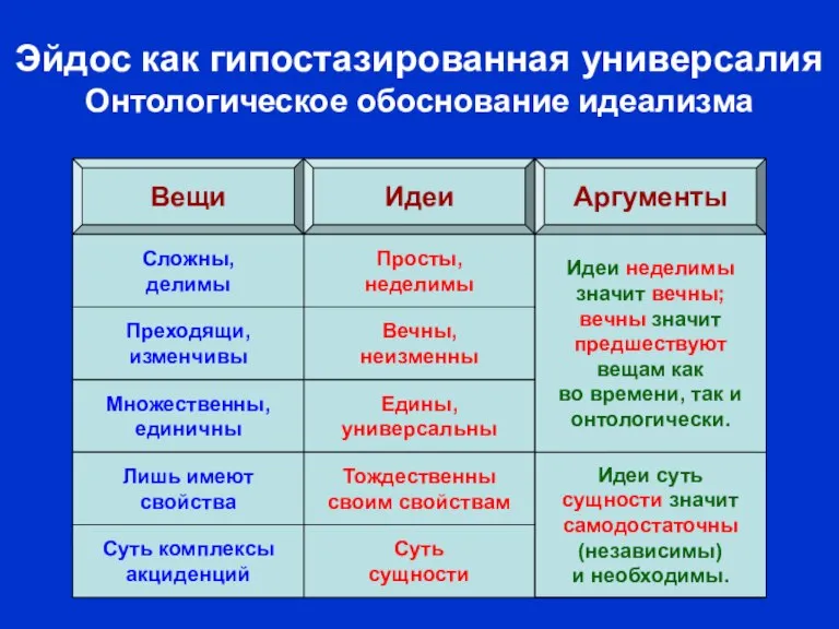 Онтологические Идеи суть сущности значит самодостаточны (независимы) и необходимы. Идеи неделимы значит