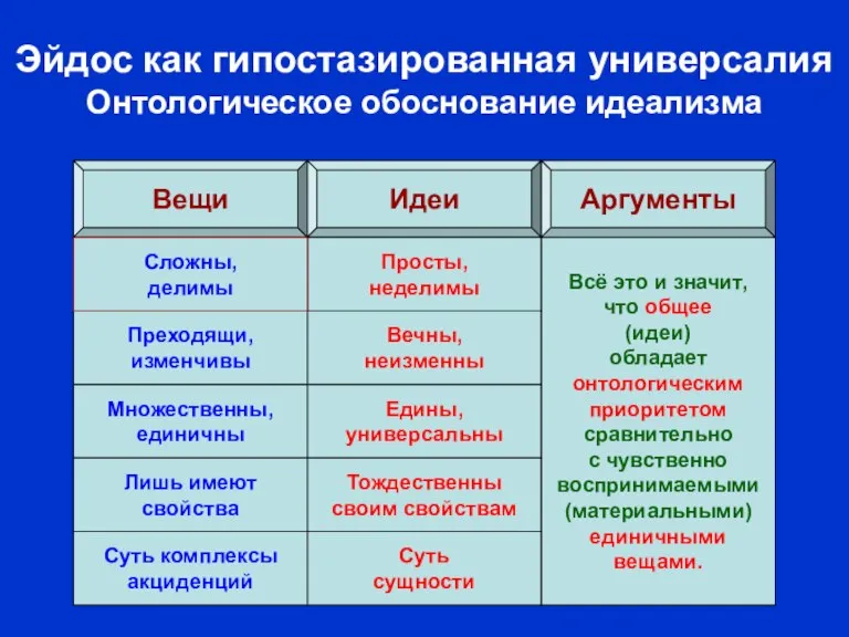 Идеи суть сущности значит самодостаточны (независимы) и необходимы. Идеи неделимы значит вечны;