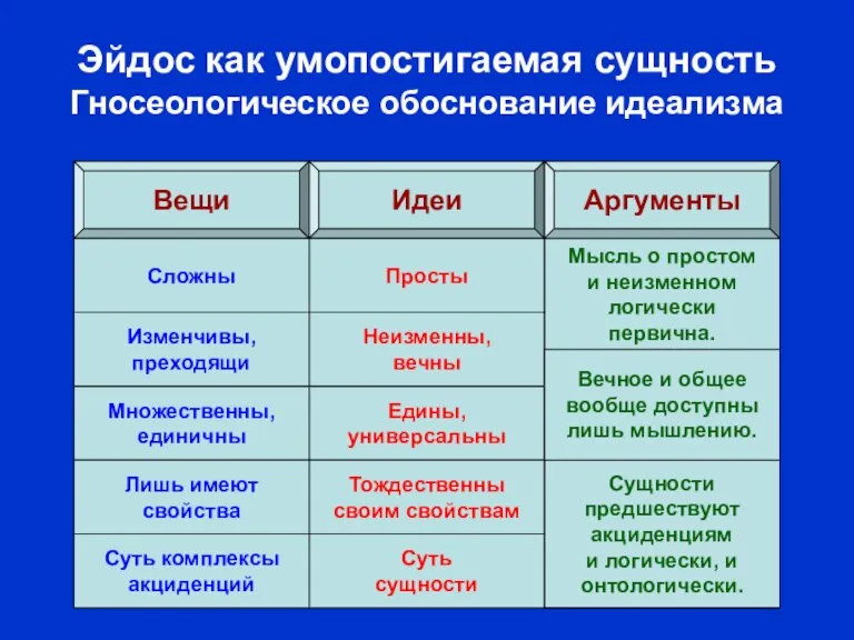 Гносеологические Сущности предшествуют акциденциям и логически, и онтологически. Мысль о простом и