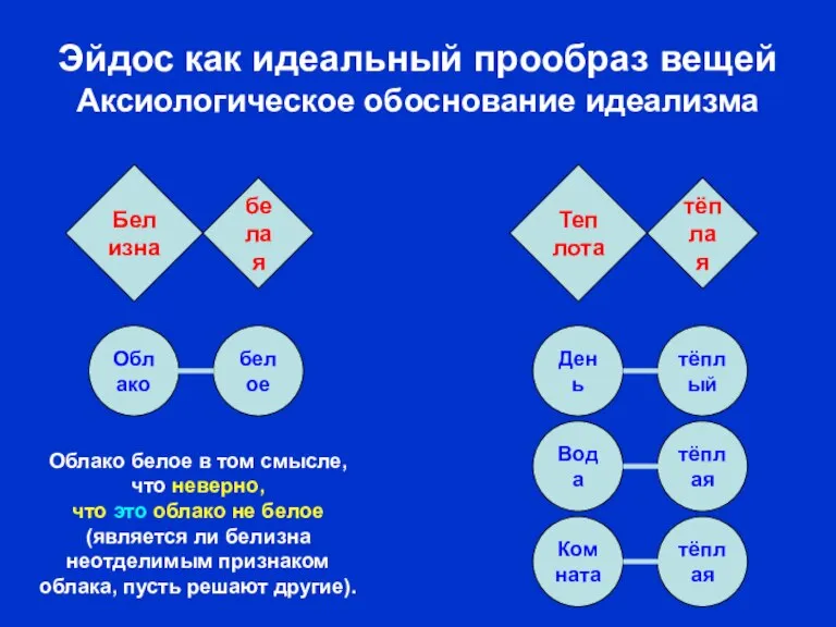 тёплая Комната тёплая Вода тёплый День белое Облако Эйдос как идеальный прообраз