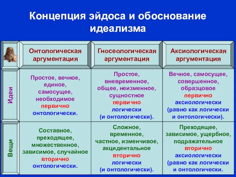 Концепция эйдоса и обоснование идеализма Гносеологическая аргументация Составное, преходящее, множественное, зависимое, случайное