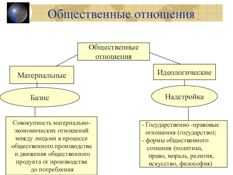 Общественные отношения Общественные отношения Материальные Идеологические Базис Надстройка Совокупность материально- экономических отношений