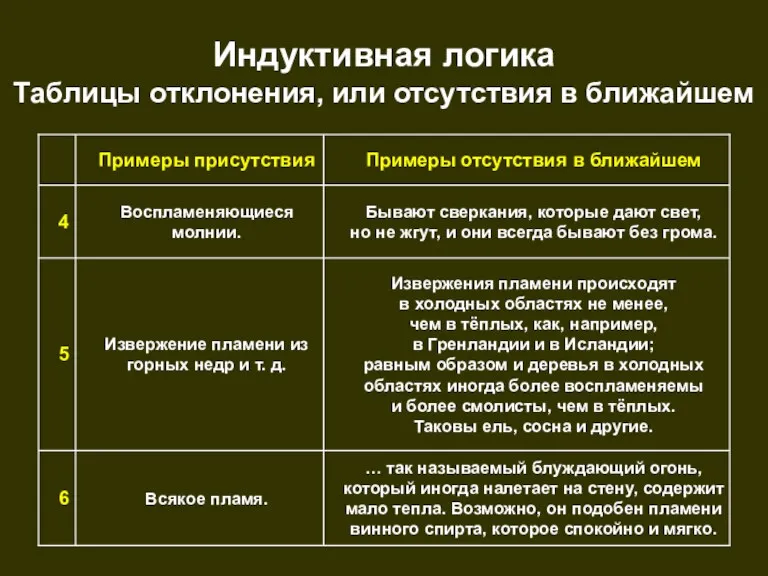 Индуктивная логика Таблицы отклонения, или отсутствия в ближайшем … так называемый блуждающий