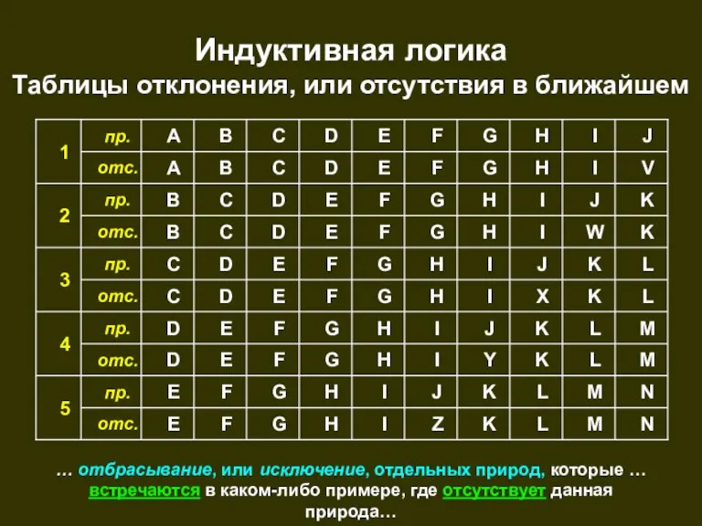 Индуктивная логика Таблицы отклонения, или отсутствия в ближайшем N M L K