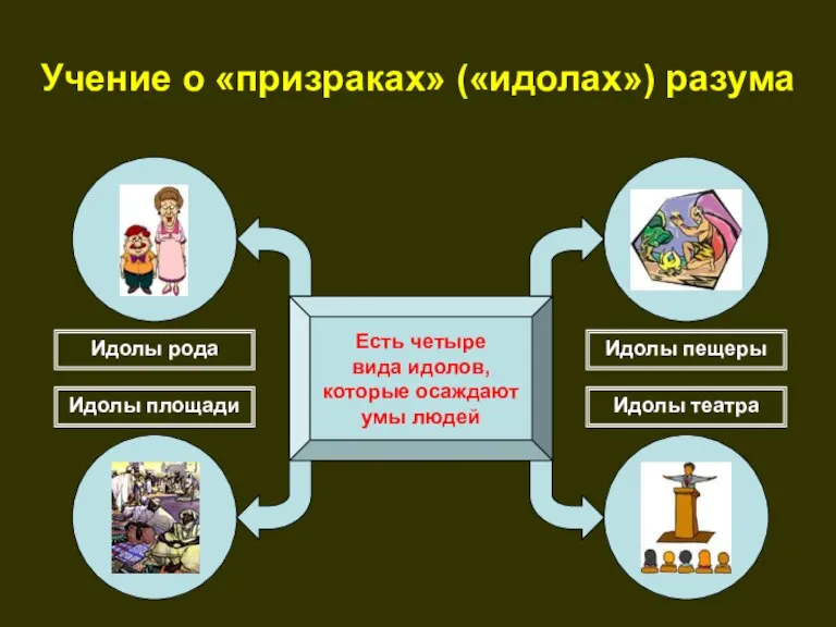 Учение о «призраках» («идолах») разума Есть четыре вида идолов, которые осаждают умы