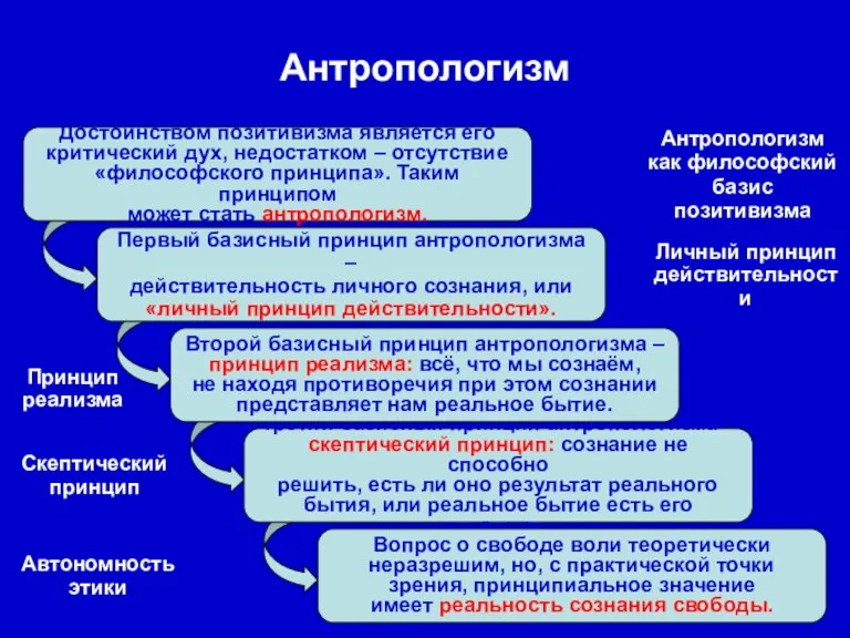 Первый базисный принцип антропологизма – действительность личного сознания, или «личный принцип действительности».