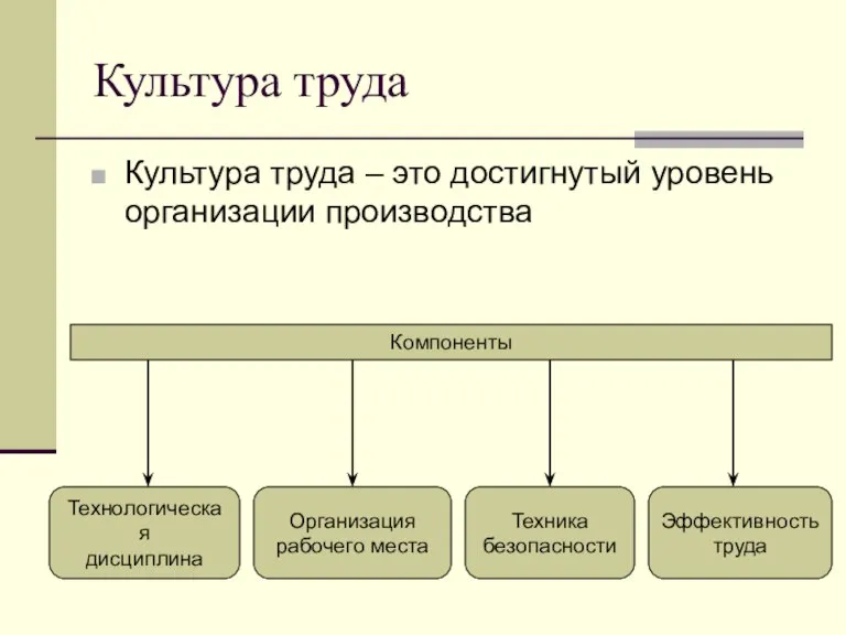 Культура труда Культура труда – это достигнутый уровень организации производства Технологическая дисциплина