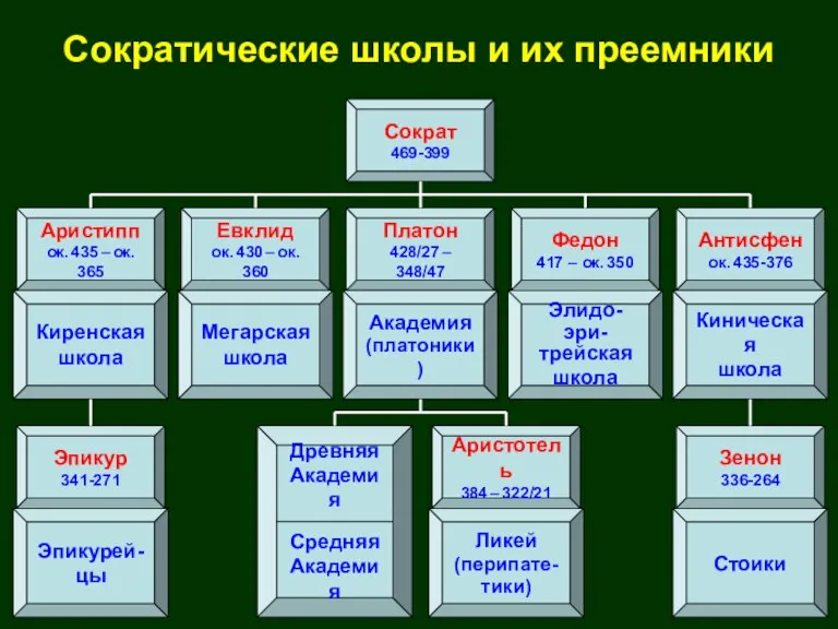 Сократические школы и их преемники Сократ 469-399 Элидо-эри- трейская школа Аристипп ок.