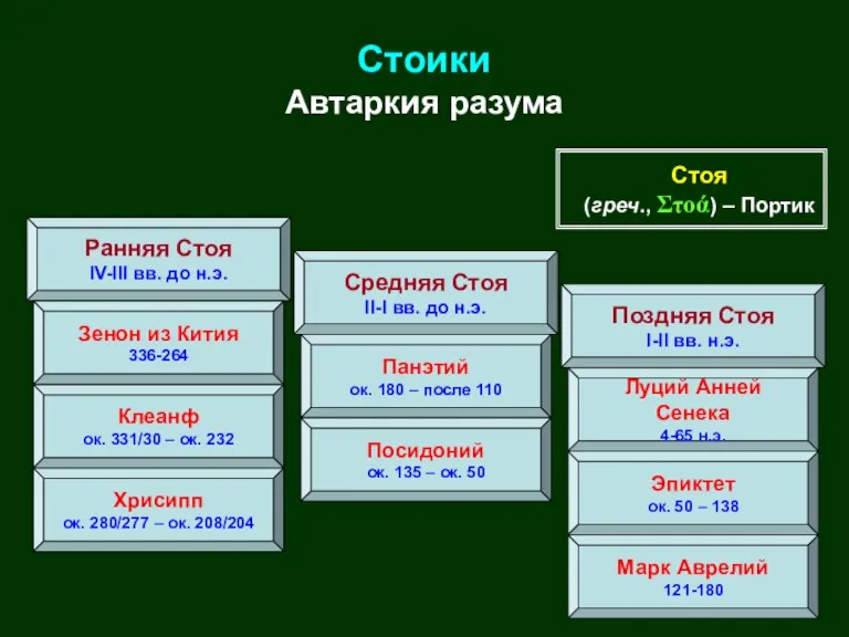 Стоики Автаркия разума Ранняя Стоя IV-III вв. до н.э. Средняя Стоя II-I