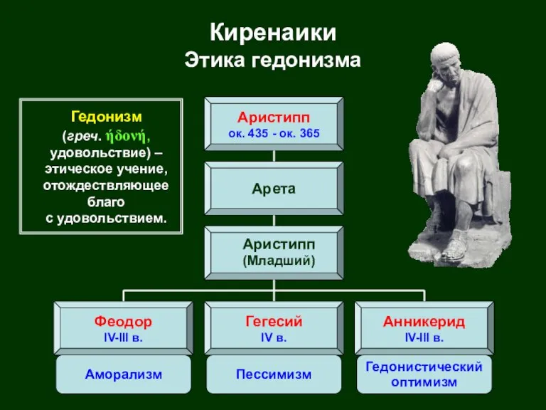 Киренаики Этика гедонизма Аристипп ок. 435 - ок. 365 Арета Аристипп (Младший)