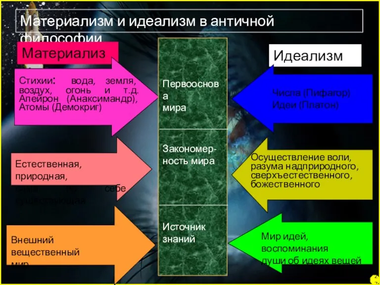 27 Материализм и идеализм в античной философии Материализм Идеализм Стихии: вода, земля,