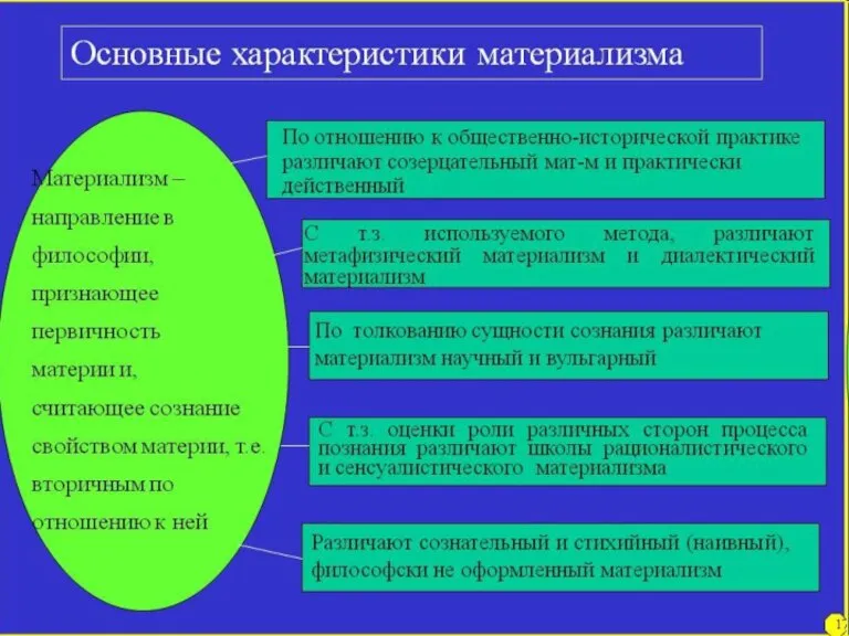 Материализм: Материализм – это философское направление, постулирующее первичность и единственность материального начала