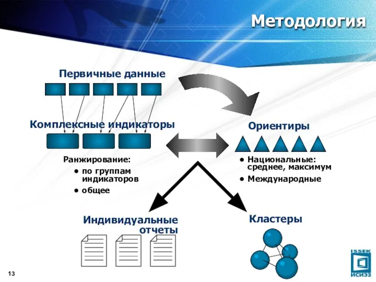 Методология Ранжирование: по группам индикаторов общее Национальные: среднее, максимум Международные