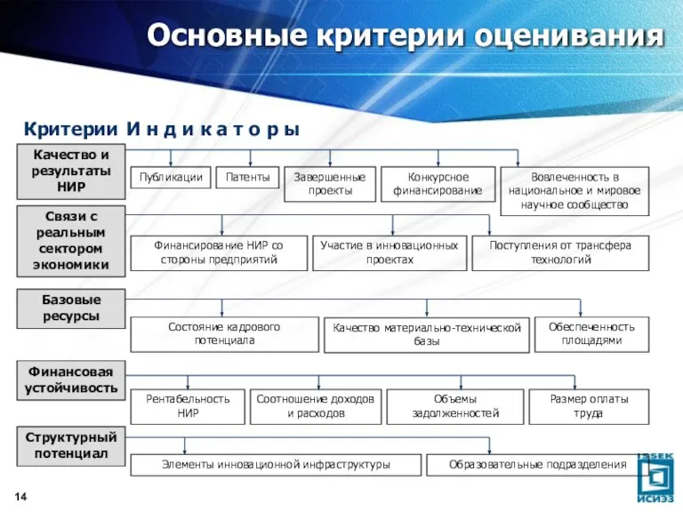 Основные критерии оценивания Критерии И н д и к а т о