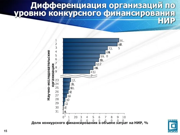 Дифференциация организаций по уровню конкурсного финансирования НИР