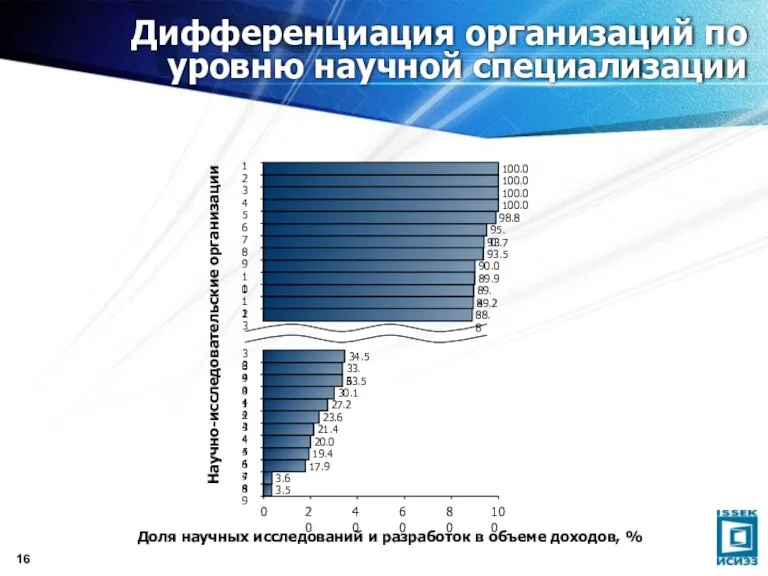 Дифференциация организаций по уровню научной специализации