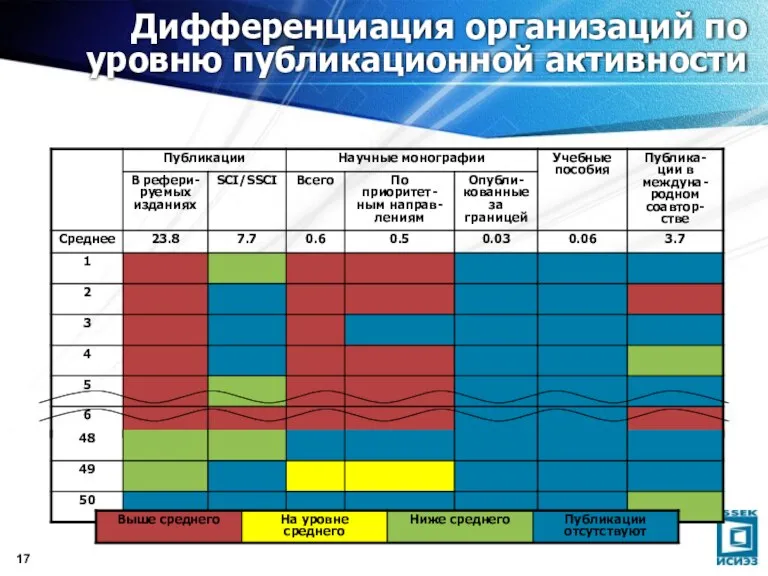 Дифференциация организаций по уровню публикационной активности