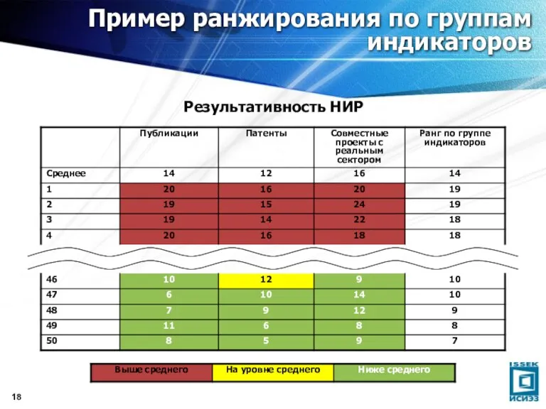 Пример ранжирования по группам индикаторов Результативность НИР