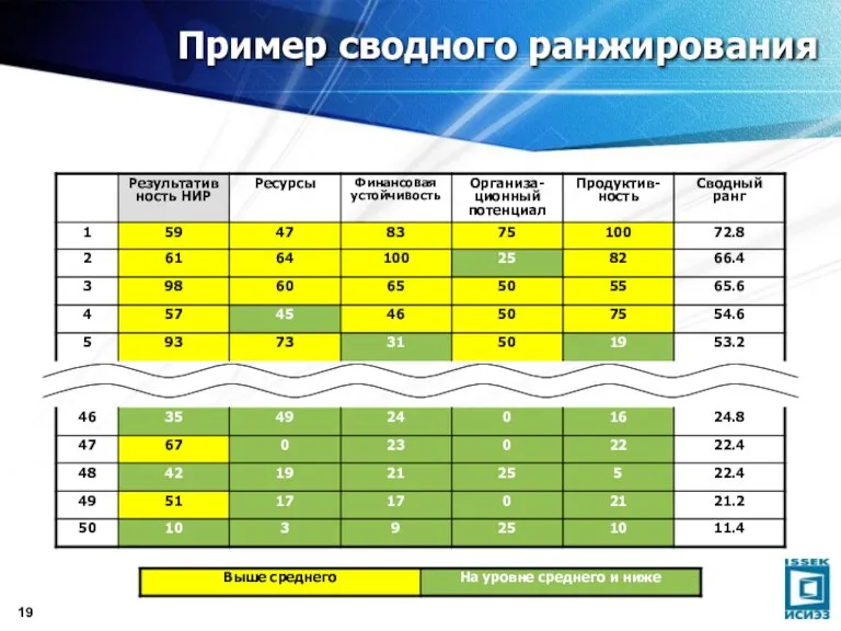 Пример сводного ранжирования