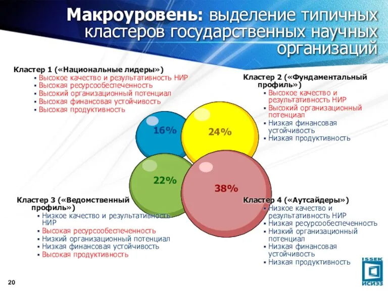 Макроуровень: выделение типичных кластеров государственных научных организаций Кластер 2 («Фундаментальный профиль») Высокое