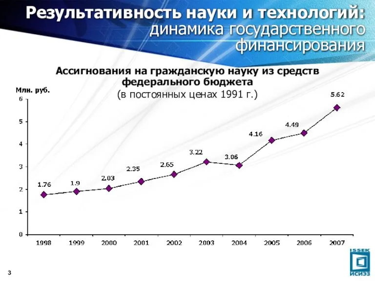 Результативность науки и технологий: динамика государственного финансирования Ассигнования на гражданскую науку из