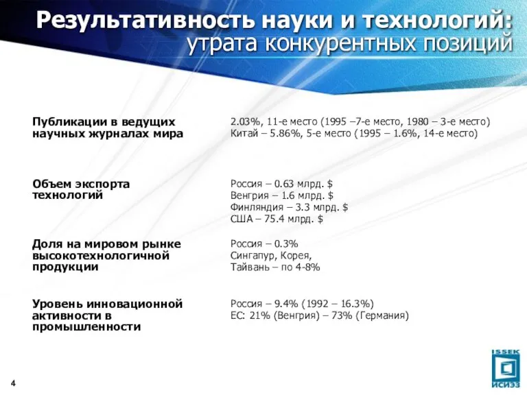 Результативность науки и технологий: утрата конкурентных позиций