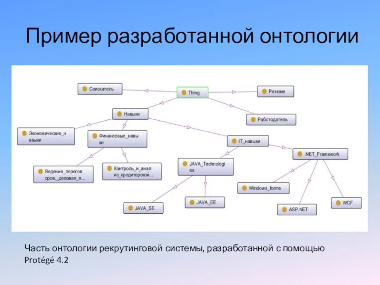 Пример разработанной онтологии Часть онтологии рекрутинговой системы, разработанной с помощью Protégé 4.2