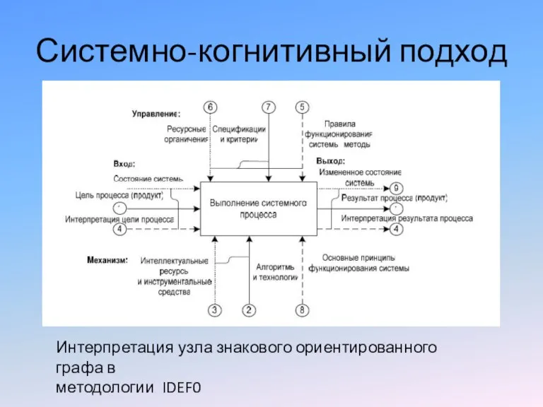 Системно-когнитивный подход Интерпретация узла знакового ориентированного графа в методологии IDEF0