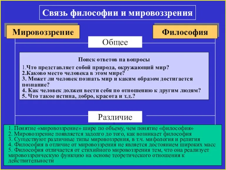 Связь философии и мировоззрения Мировоззрение Философия Общее Различие Поиск ответов на вопросы