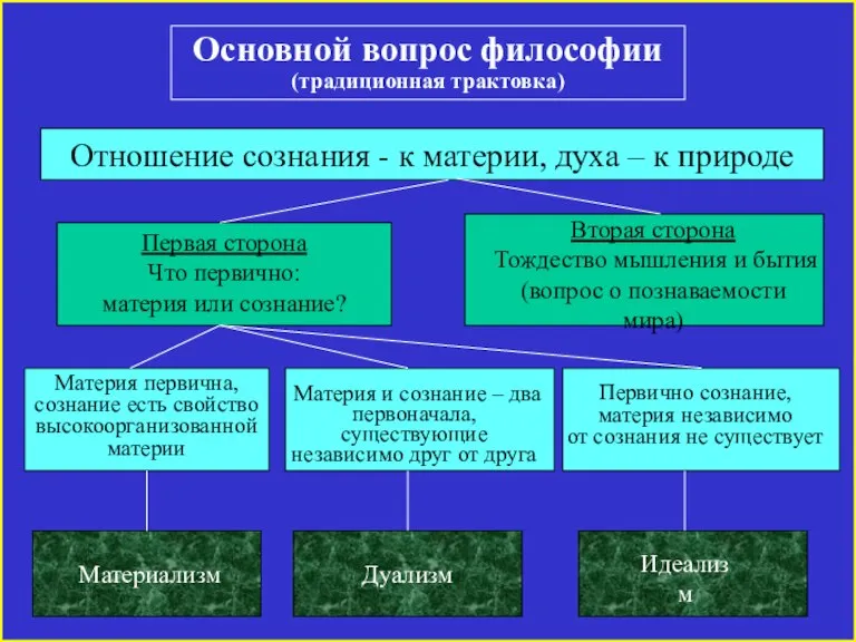 Основной вопрос философии (традиционная трактовка) Отношение сознания - к материи, духа –