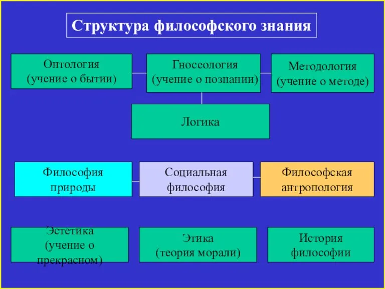 Структура философского знания Методология (учение о методе) Онтология (учение о бытии) Гносеология