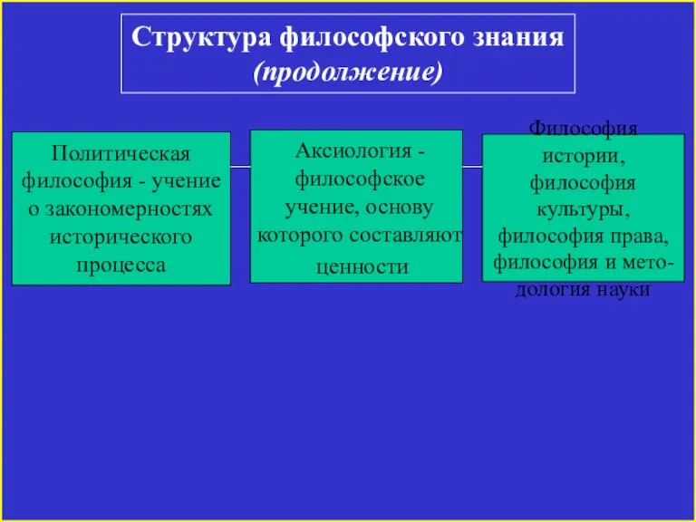 Структура философского знания (продолжение) Философия истории, философия культуры, философия права, философия и