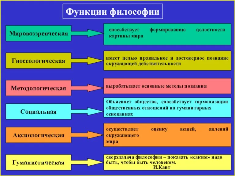 Функции философии Мировоззренческая Гносеологическая Методологическая Социальная Аксиологическая Гуманистическая способствует формированию целостности картины