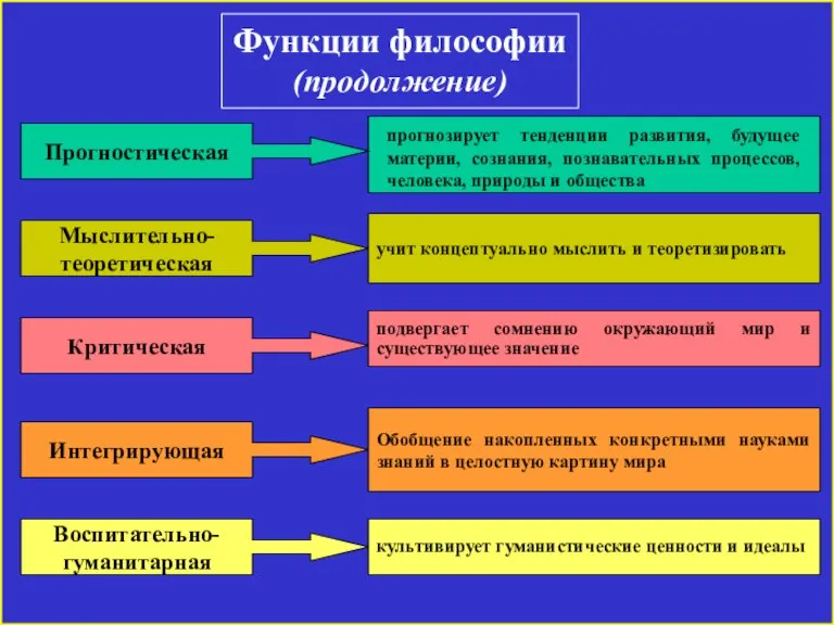 Функции философии (продолжение) Прогностическая Мыслительно- теоретическая Критическая Интегрирующая Воспитательно- гуманитарная прогнозирует тенденции