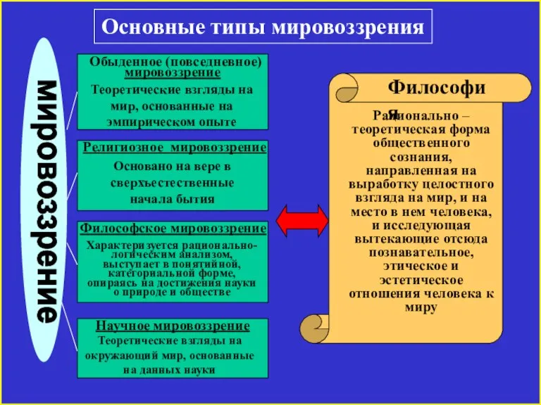 Основные типы мировоззрения мировоззрение Обыденное (повседневное) мировоззрение Теоретические взгляды на мир, основанные