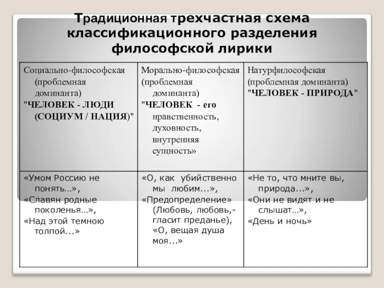 Традиционная трехчастная схема классификационного разделения философской лирики