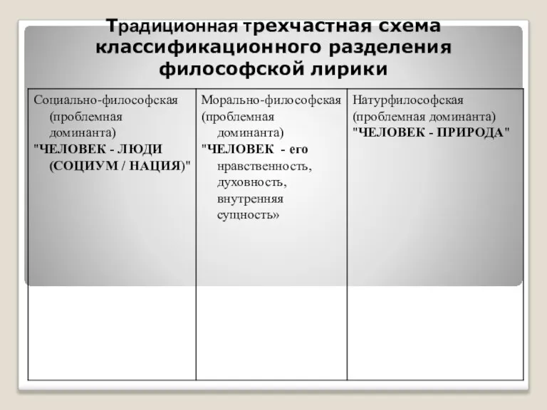 Традиционная трехчастная схема классификационного разделения философской лирики